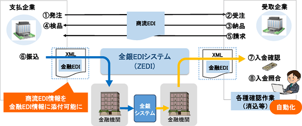 ＺＥＤＩの活用例